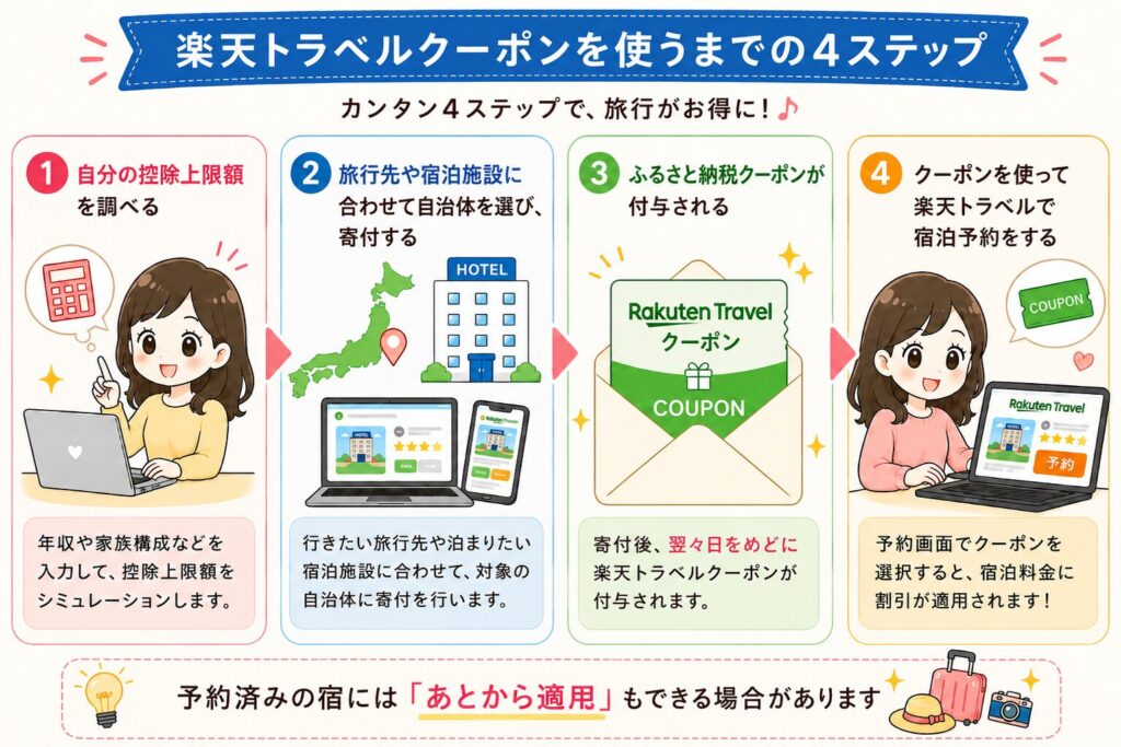 楽天トラベルクーポンを使うまでの4ステップ
