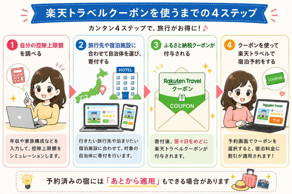 楽天トラベルクーポンを使うまでの4ステップ