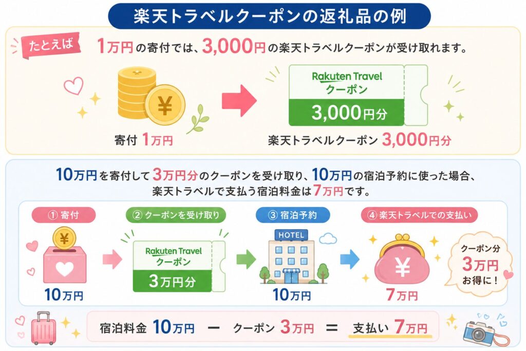 楽天トラベルクーポンの返礼品の例